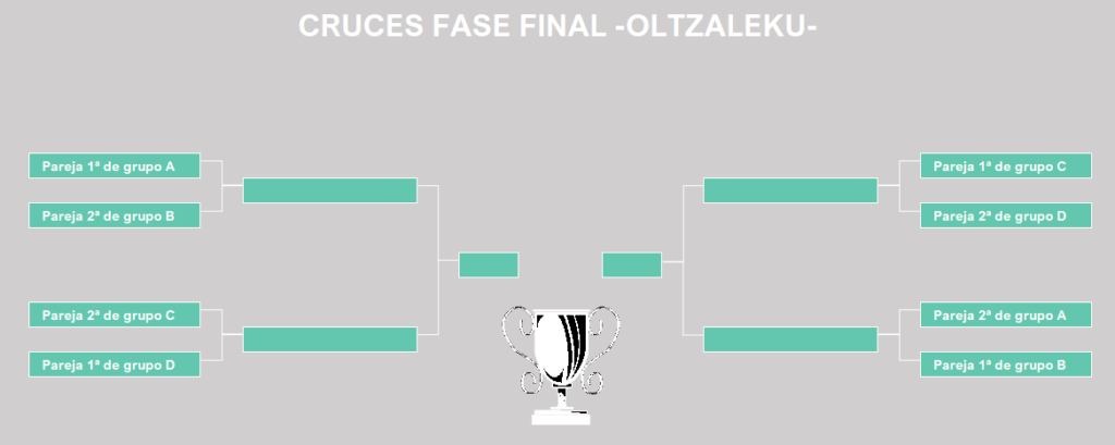 Esquema de cruces de la fase final con 4 grupos